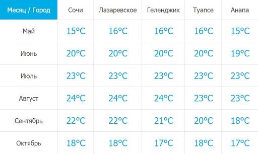 Температура воды на курортах Краснодарского края